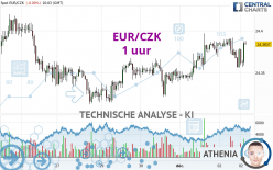 EUR/CZK - 1 uur
