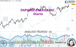 ENPHASE ENERGY INC. - Diario