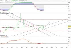 GALA - GALA/USD - 4 uur