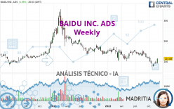 BAIDU INC. ADS - Wöchentlich