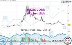 VUZIX CORP. - Wöchentlich