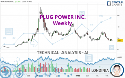 PLUG POWER INC. - Weekly