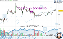 DOGECOIN - DOGE/USD - 1H