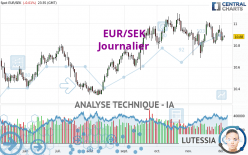 EUR/SEK - Journalier