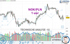 NOK/PLN - 1 uur