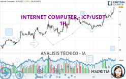 INTERNET COMPUTER - ICP/USDT - 1H