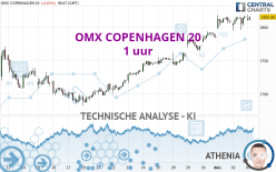 OMX COPENHAGEN 20 - 1 uur