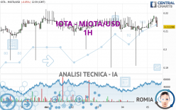 IOTA - MIOTA/USD - 1H