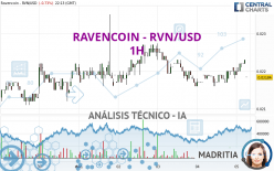 RAVENCOIN - RVN/USD - 1H