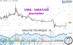 UMA - UMA/USD - Dagelijks