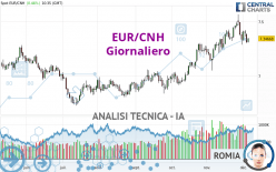 EUR/CNH - Giornaliero