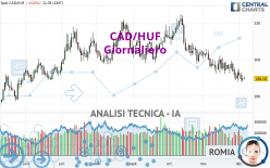 CAD/HUF - Giornaliero