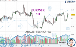 EUR/SEK - 1H