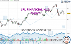 LPL FINANCIAL HLD. - Täglich