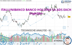 ITAU UNIBANCO BANCO HOLDING SA ADS EACH - Dagelijks