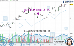 JD.COM INC. ADS - 1H