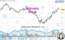 NZD/HKD - Journalier