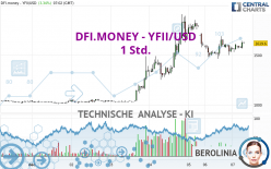 DFI.MONEY - YFII/USD - 1 Std.