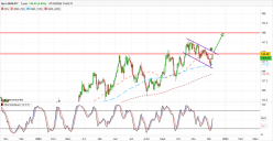 EUR/JPY - Täglich