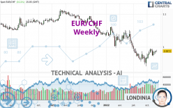 EUR/CHF - Semanal