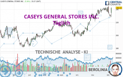 CASEYS GENERAL STORES INC. - Täglich