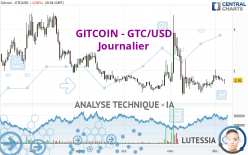 GITCOIN - GTC/USD - Journalier