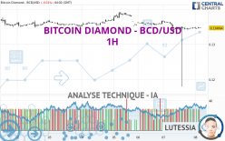 BITCOIN DIAMOND - BCD/USD - 1H