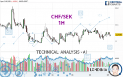 CHF/SEK - 1H