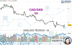 CAD/DKK - 1H