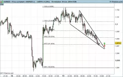 AUD/NZD - 15 min.