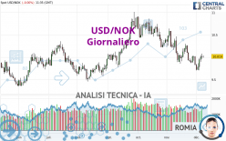 USD/NOK - Dagelijks