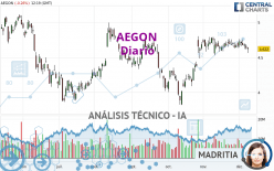 AEGON - Daily