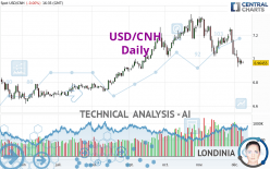 USD/CNH - Daily