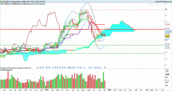 GETLINK SE - Semanal