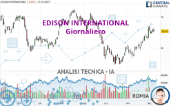 EDISON INTERNATIONAL - Giornaliero