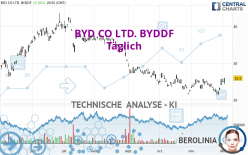 BYD CO LTD. BYDDF - Täglich
