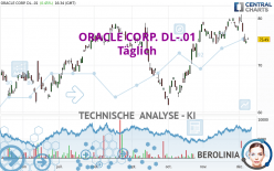 ORACLE CORP. DL-.01 - Täglich