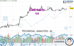 DKK/MXN - 1H