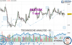 EUR/SEK - 1 uur