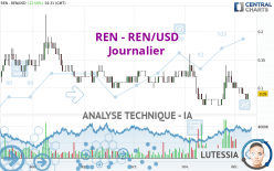 REN - REN/USD - Journalier