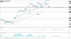 DOW JONES INDUSTRIAL AVERAGE - Dagelijks