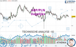 GBP/PLN - Dagelijks