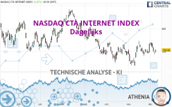 NASDAQ CTA INTERNET INDEX - Dagelijks
