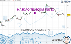 NASDAQ TELECOM INDEX - 1H