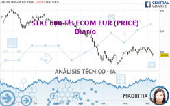 STXE 600 TELECOM EUR (PRICE) - Giornaliero
