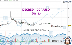 DECRED - DCR/USD - Dagelijks