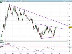 CAD/JPY - Giornaliero