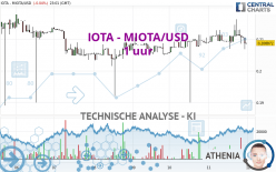 IOTA - MIOTA/USD - 1 uur