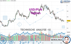 USD/PLN - Täglich