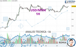 USD/MXN - 1H